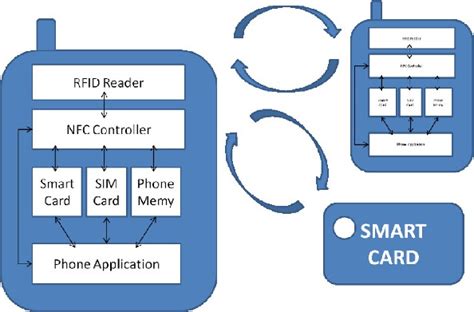 near field communication card|nfc card identification.